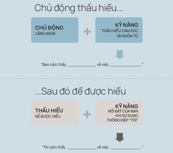 Chủ động thấu hiểu
