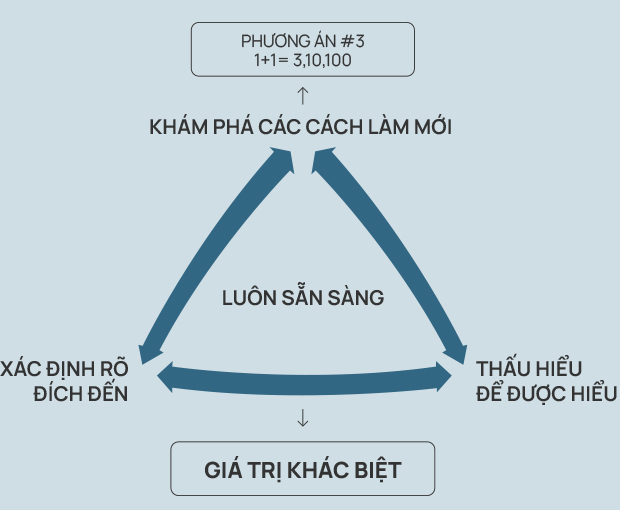 Dấu hiệu nhận biết bạn đang hợp tác: